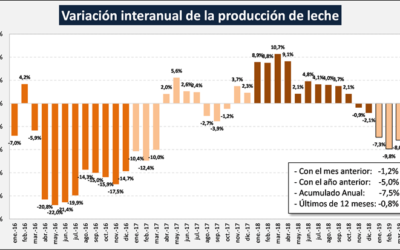 Evolución de la producción hasta abril de 2019