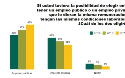 Empleo el 62% de los Argentinos prefieren trabajar en el Sector Público por sobre el Privado